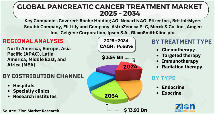 Pancreatic Cancer Treatment Market