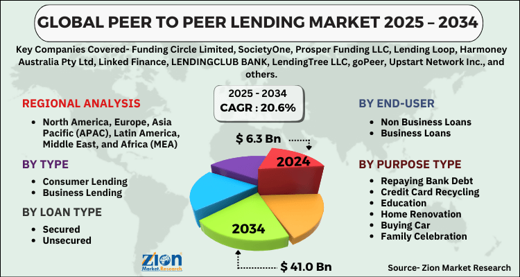 Peer to Peer (P2P) Lending Market