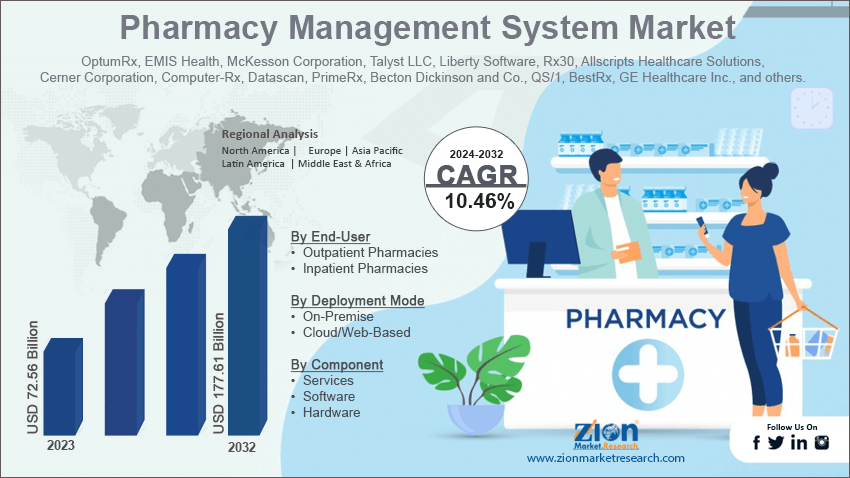 Pharmacy Management System Market