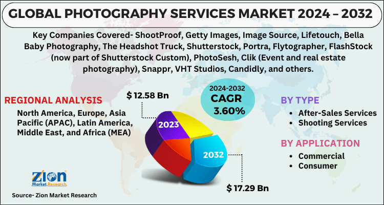 Photography Services Market 