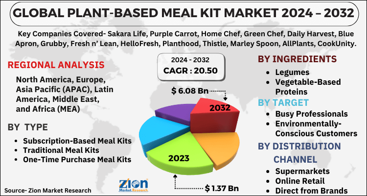 Plant-Based Meal Kit Market
