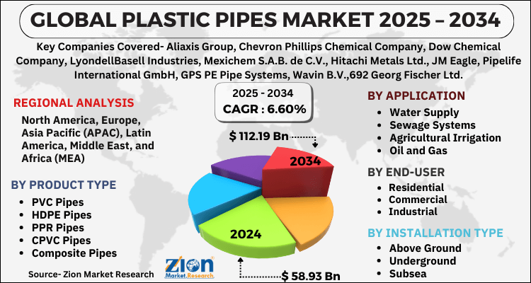 Plastic Pipes Market