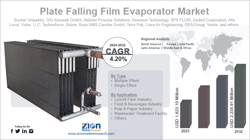 Plate Falling Film Evaporator Market