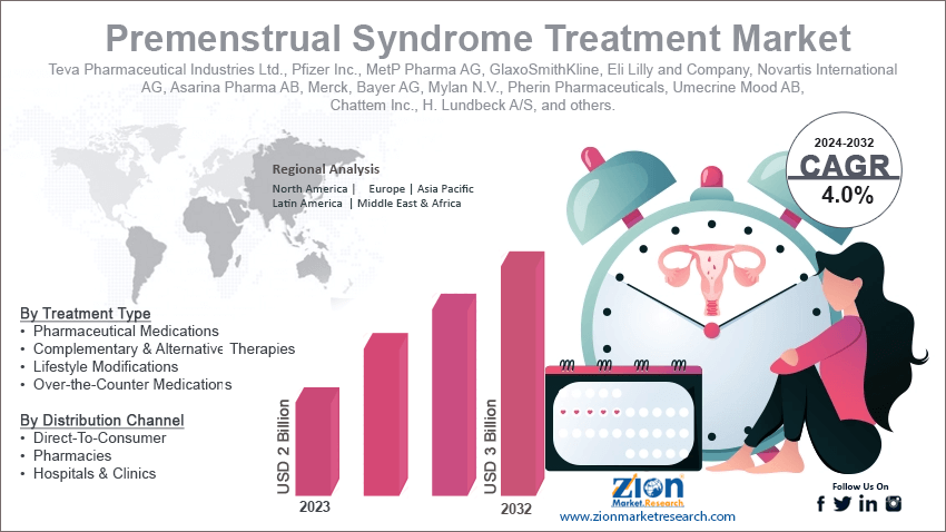 Premenstrual Syndrome Treatment Market