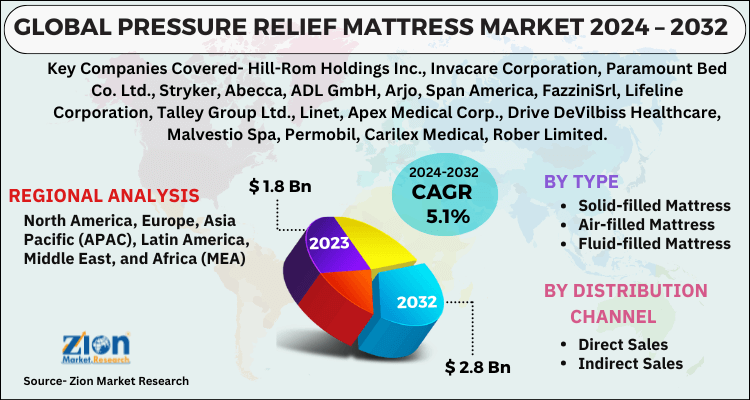 Pressure Relief Mattress Market