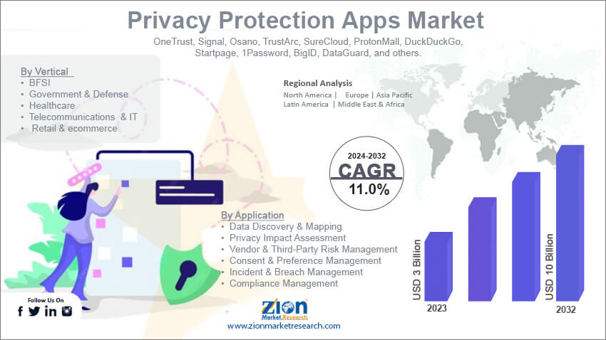 Privacy Protection Apps Market