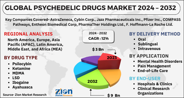Psychedelic Drugs Market