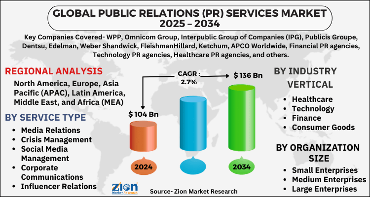 Public Relations (PR) Services Market