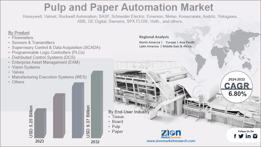 Pulp and Paper Automation Market