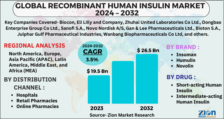 Recombinant Human Insulin Market
