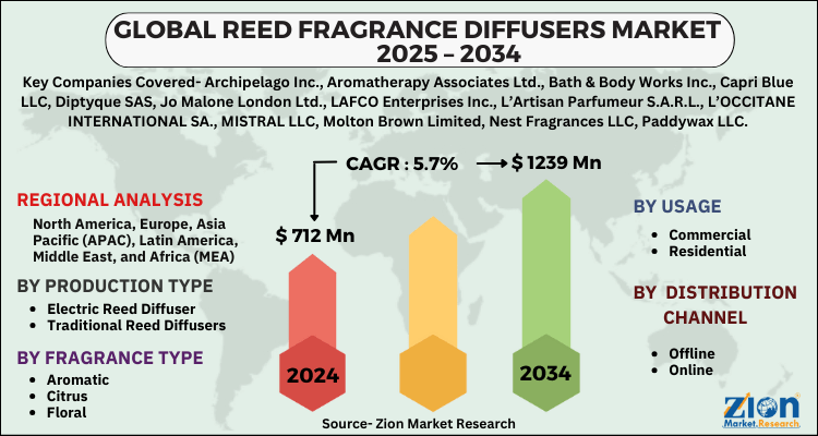 Reed Fragrance Diffusers Market