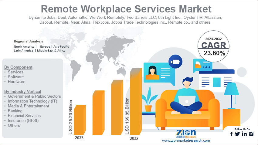 Remote Workplace Services Market