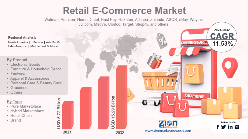 Retail E-Commerce Market 