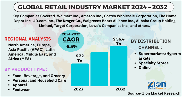 Retail Industry Market