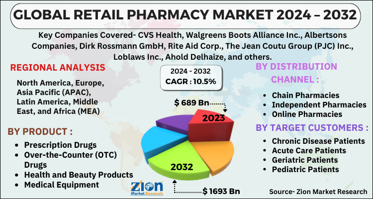 Retail Pharmacy Market