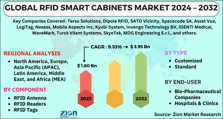 RFID Smart Cabinets Market