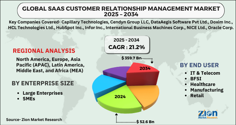 SaaS Customer Relationship Management (CRM) Market 