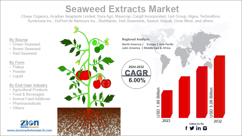 Seaweed Extracts Market