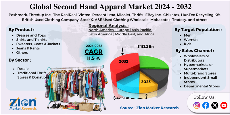 Second Hand Apparel Market