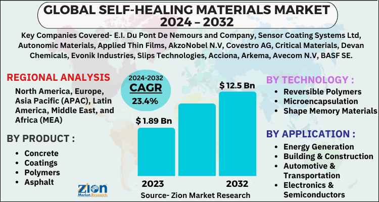 Self-Healing Materials Market 