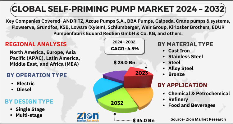 Self-Priming Pump Market