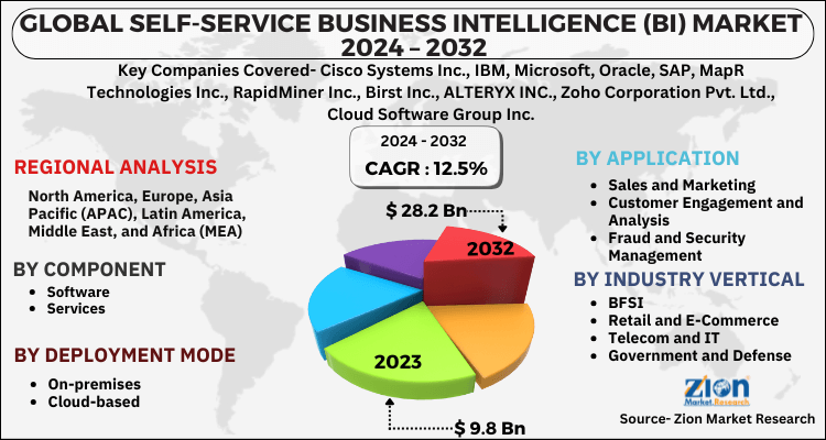 Self-Service Business Intelligence (BI) Market