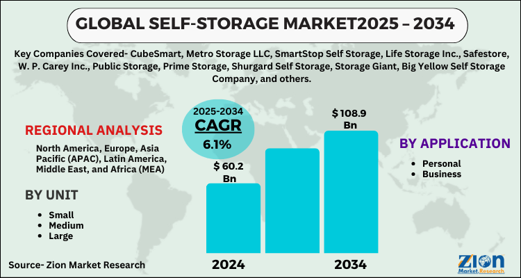 Self-Storage Market 