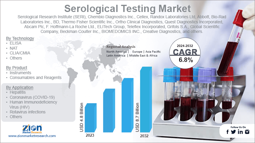 Serological Testing Market