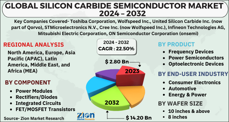 Silicon Carbide Semiconductor Market