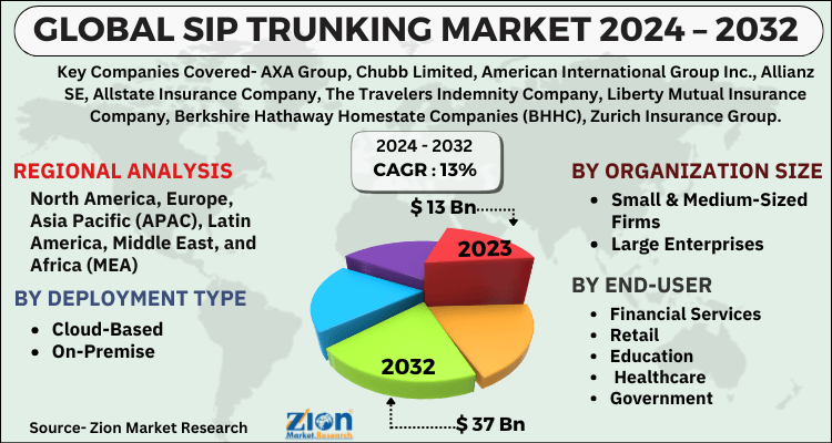 SIP Trunking Market