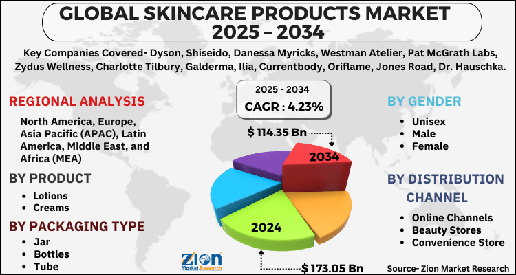 Skincare Products Market