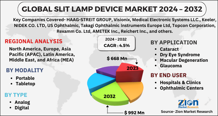 Slit Lamp Device Market
