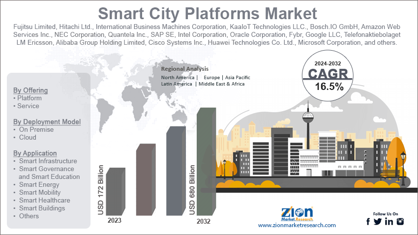 Smart City Platforms Market 
