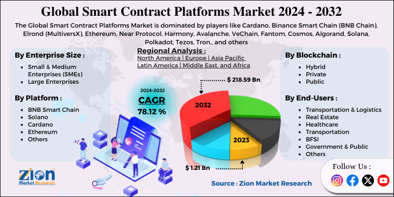 Smart Contract Platforms Market