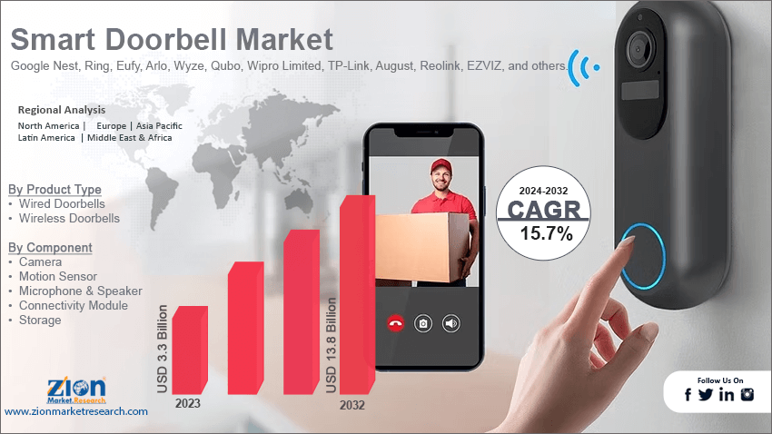 Smart Doorbell Market