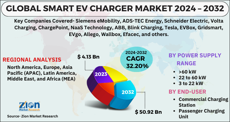 Smart EV Charger Market