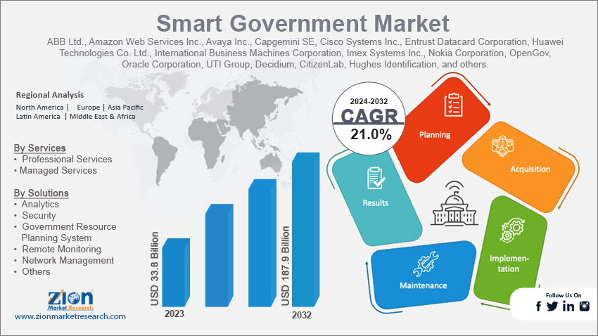 Smart Government Marke