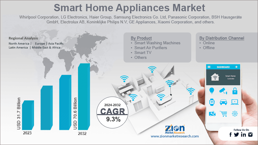 Smart Home Appliances Market
