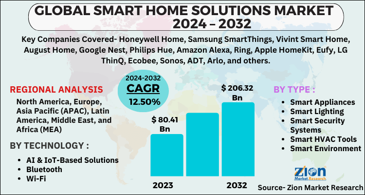 Smart Home Solutions Market