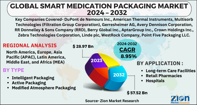 Smart Medication Packaging Market