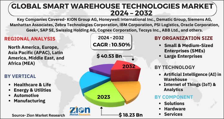 Smart Warehouse Technologies Market