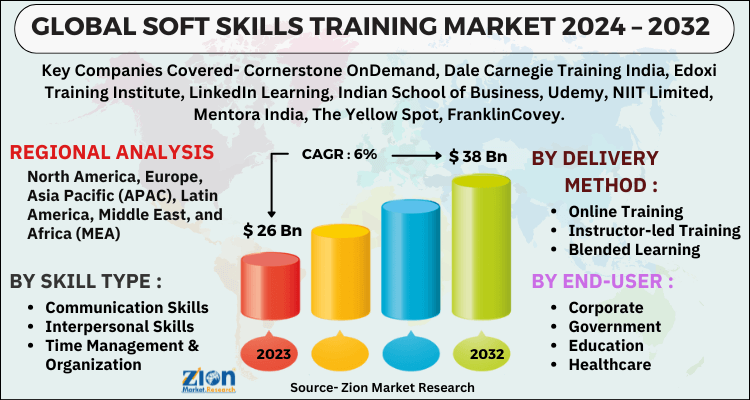 Soft Skills Training Market 