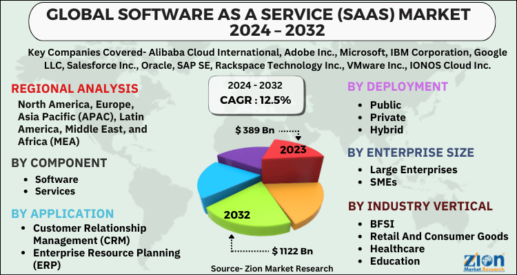 Software as a Service (SaaS) Market