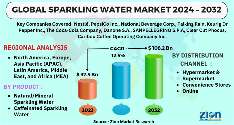 Sparkling Water Market