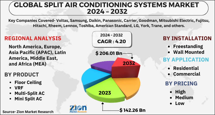 Split Air Conditioning Systems Market
