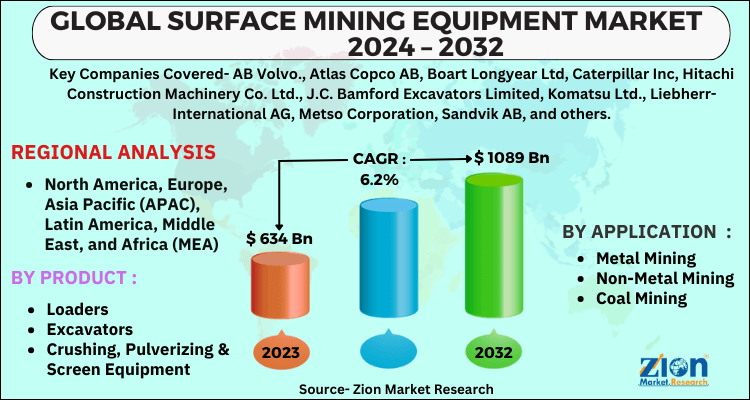 Surface Mining Equipment Market