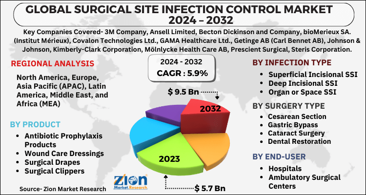 Surgical Site Infection Control Market