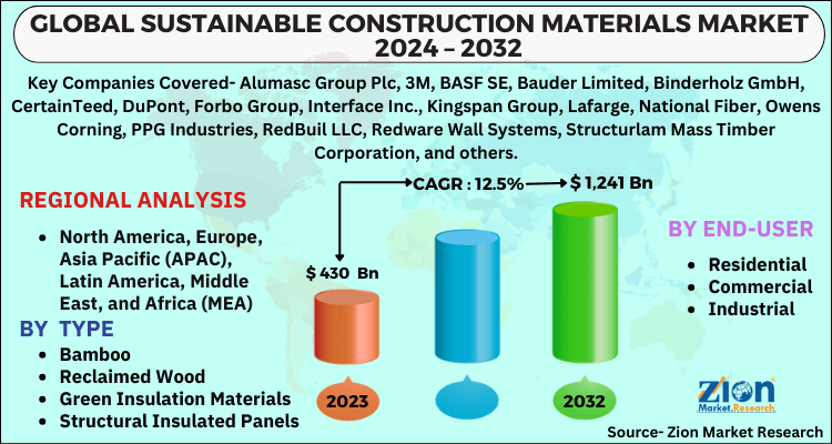 Sustainable Construction Materials Market