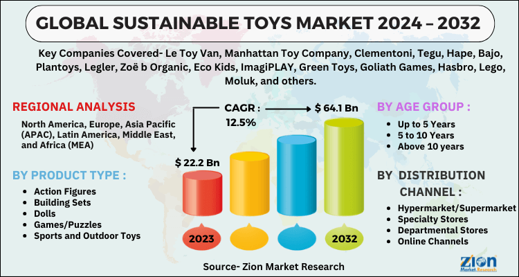 Sustainable Toys Market