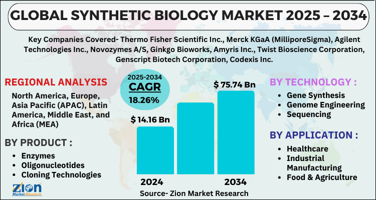 Synthetic Biology Market 